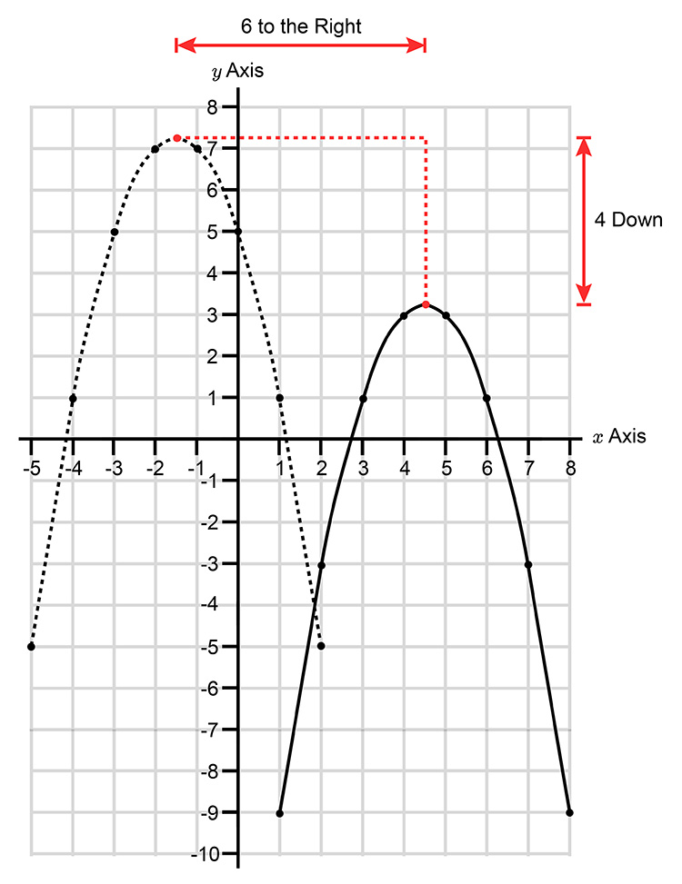 The new parabola drawn out 6 places to the right and 4 places down